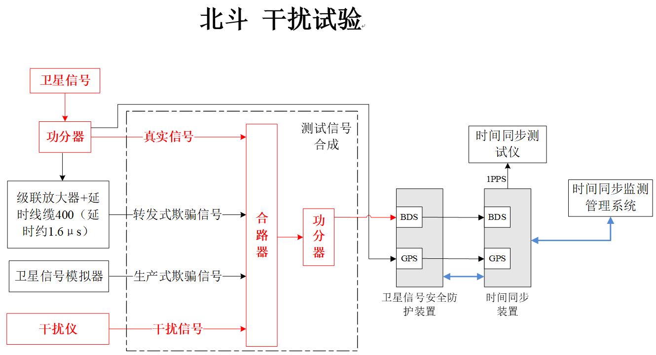 北斗干扰试验.png