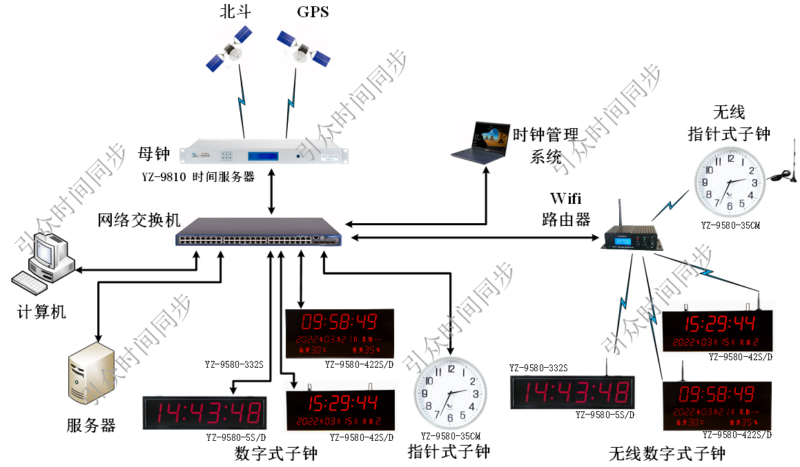 标准化考场自动校时同步时钟 系统框图.png