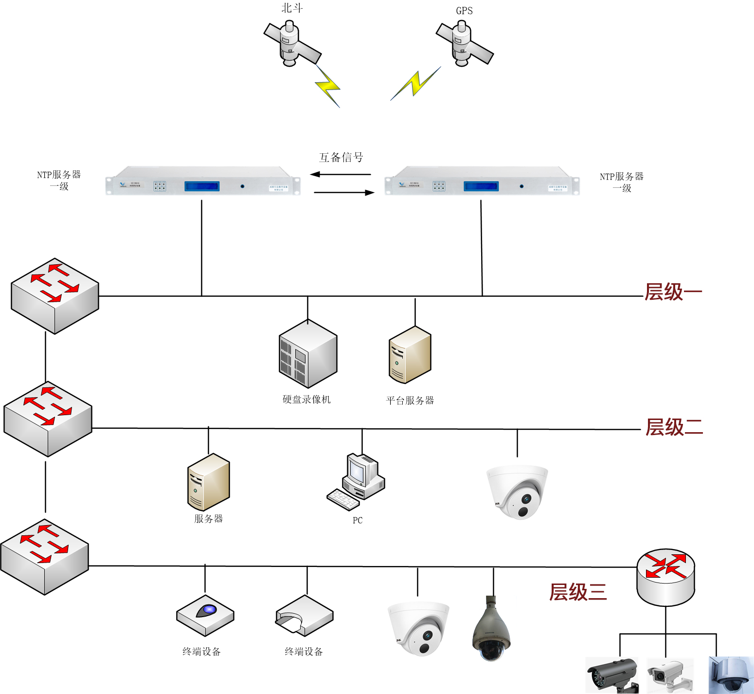 NTP服务器连接框图