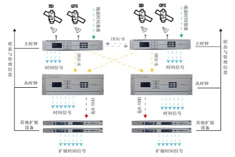 YZ-9000 时间同步系统
